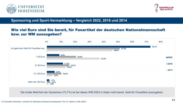 Bundesbürger sehen WM-bezogene Werbeaktivitäten kritisch - So wenige Deutsche wie nie würden Geld für Fanartikel der WM 2022 ausgeben - Quelle: Universität Hohenheim